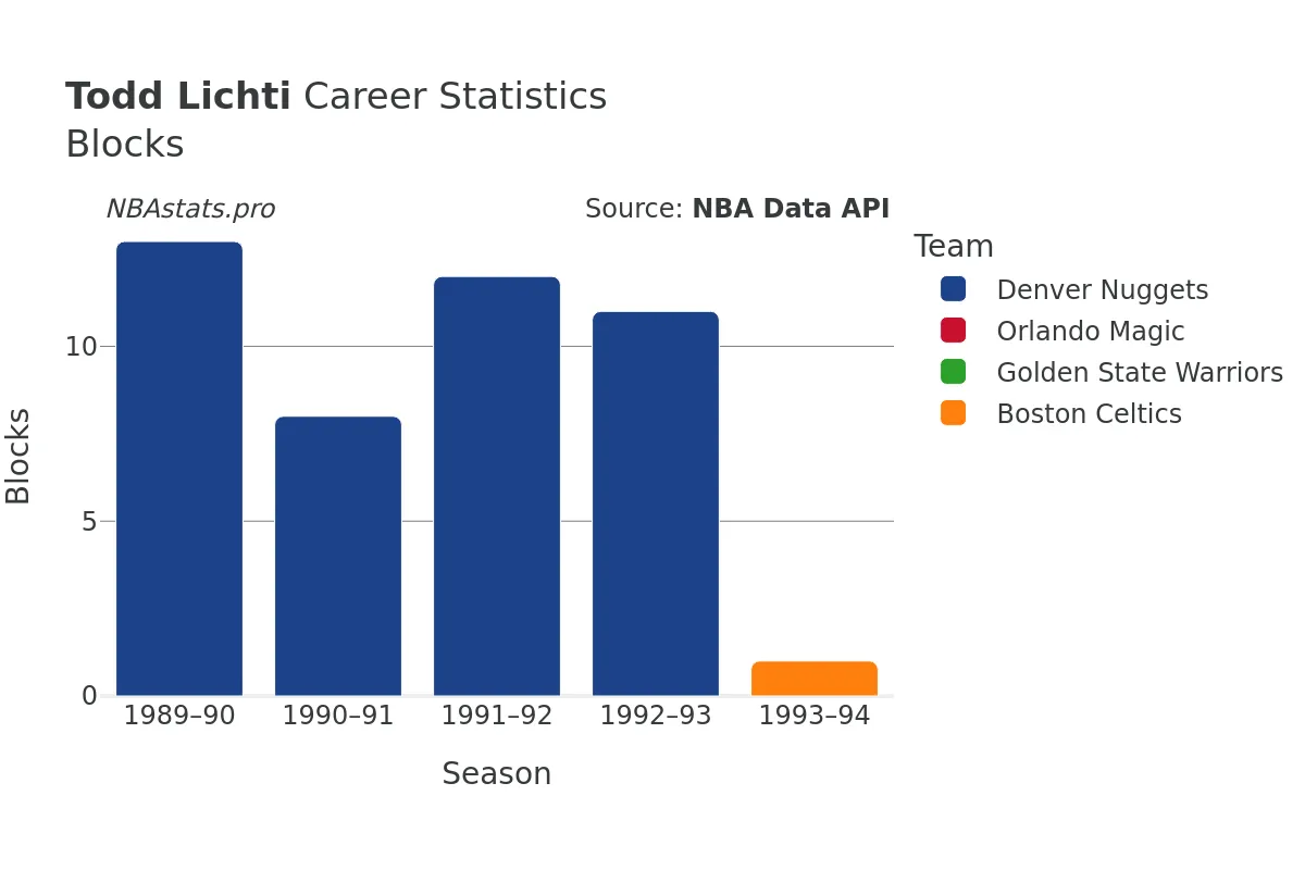 Todd Lichti Blocks Career Chart