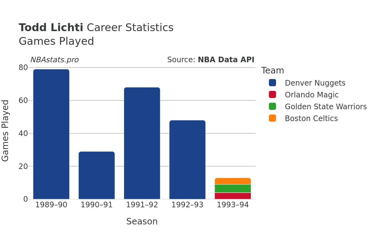 Todd Lichti Games–Played Career Chart