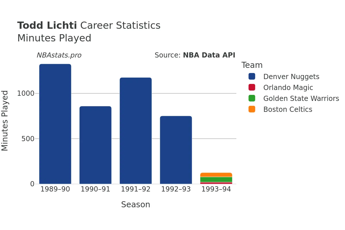 Todd Lichti Minutes–Played Career Chart