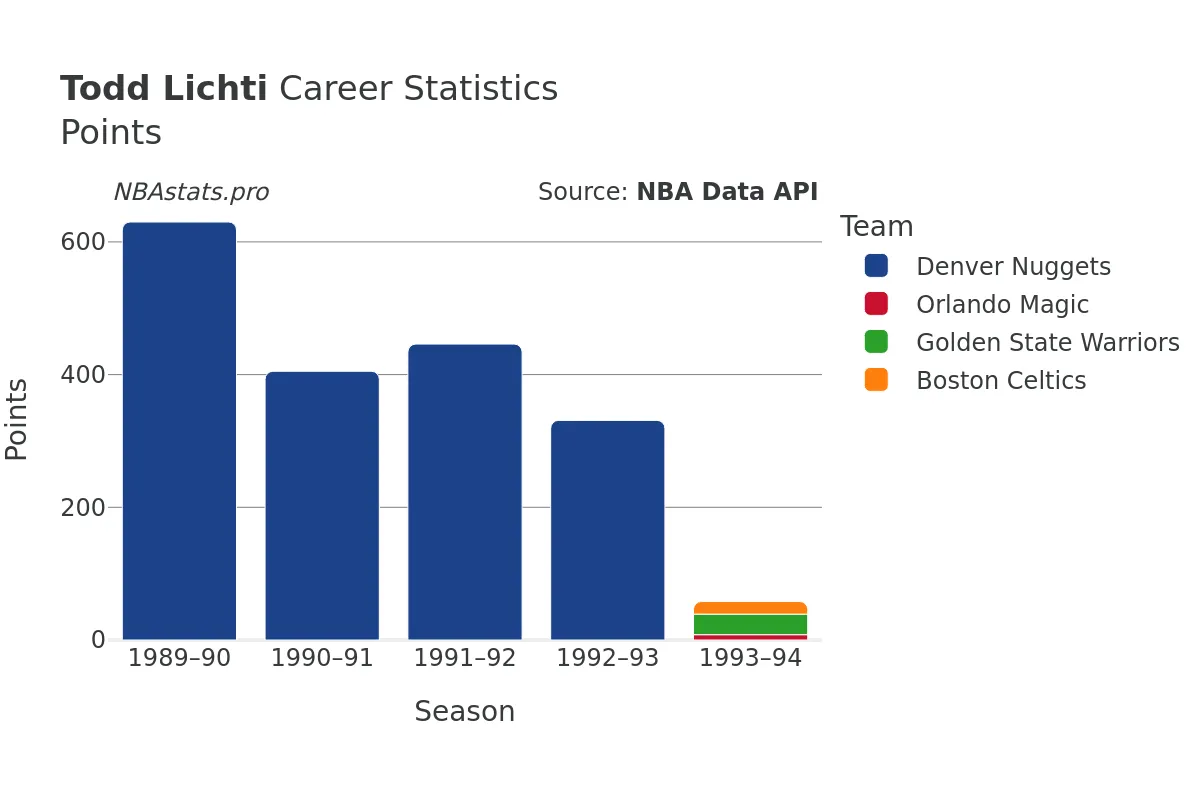 Todd Lichti Points Career Chart