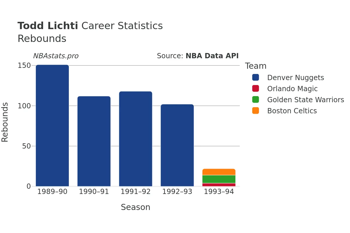 Todd Lichti Rebounds Career Chart