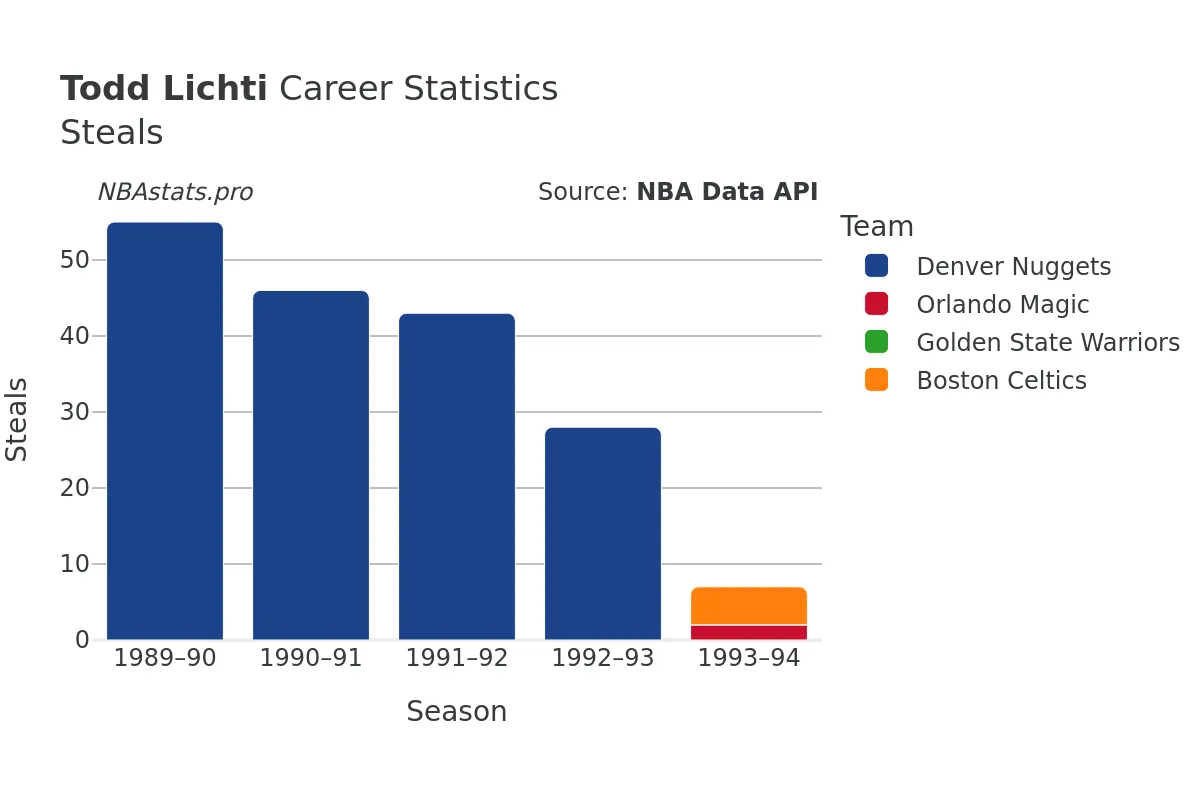 Todd Lichti Steals Career Chart