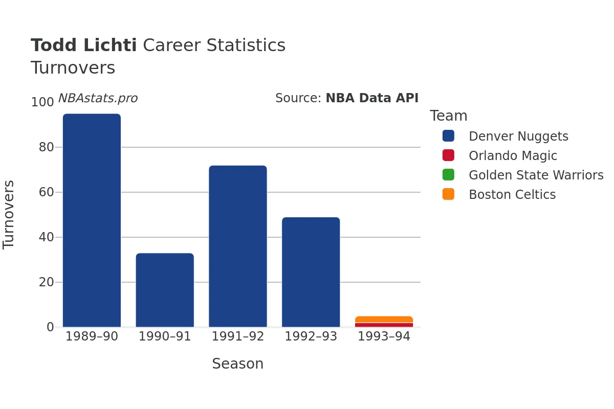 Todd Lichti Turnovers Career Chart