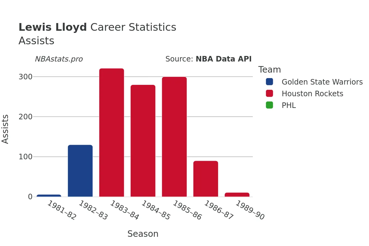 Lewis Lloyd Assists Career Chart