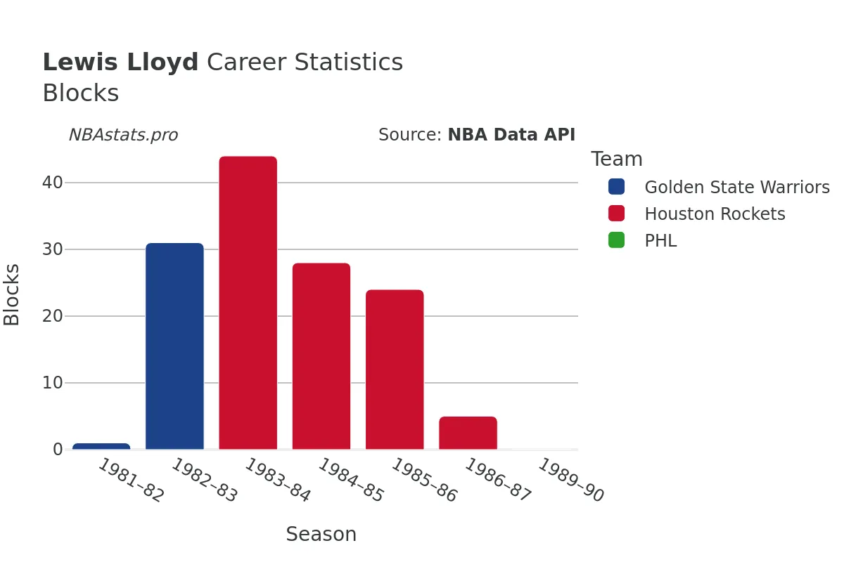 Lewis Lloyd Blocks Career Chart