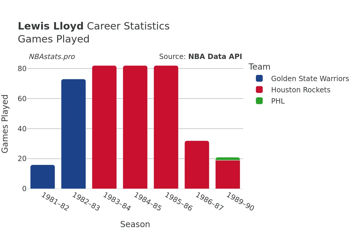 Lewis Lloyd Games–Played Career Chart