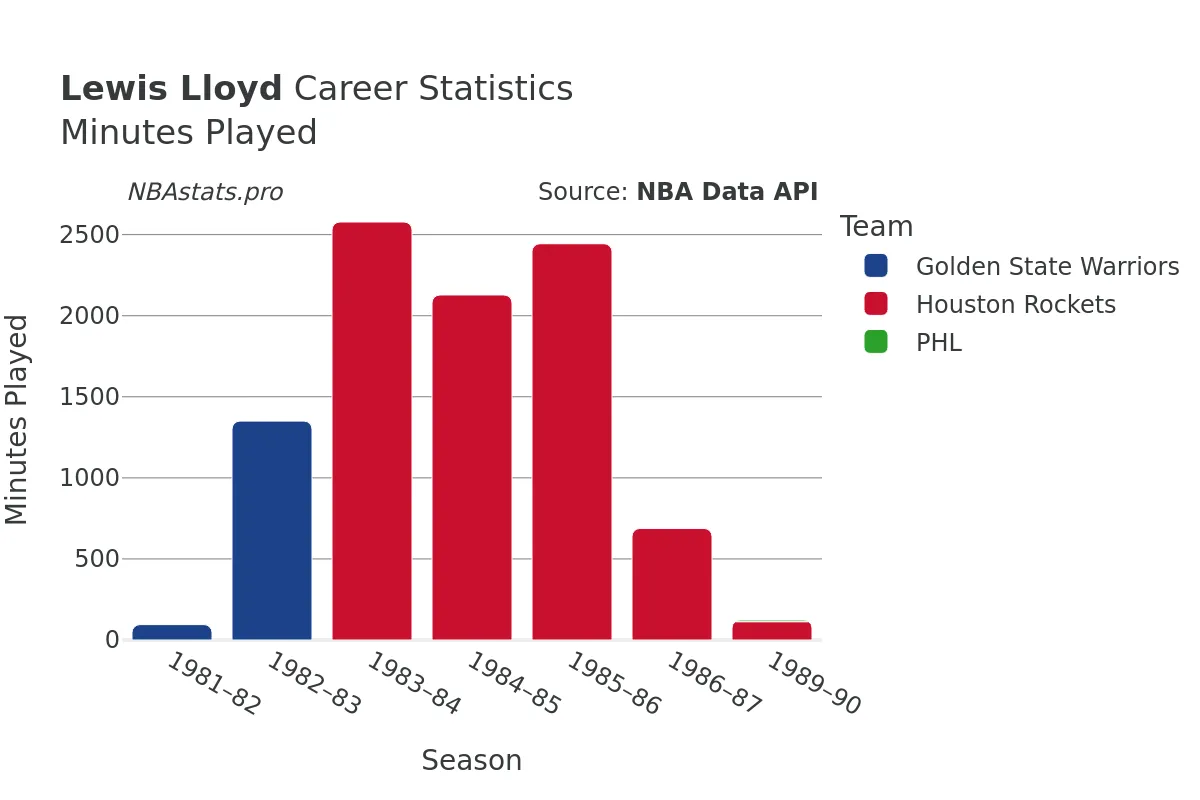 Lewis Lloyd Minutes–Played Career Chart