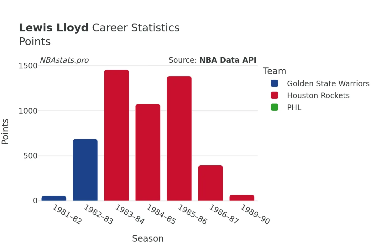 Lewis Lloyd Points Career Chart