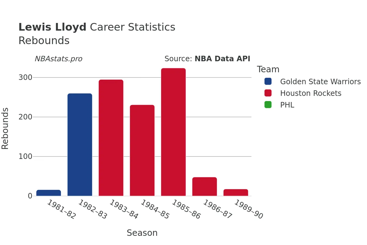 Lewis Lloyd Rebounds Career Chart