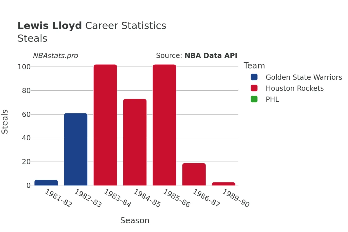 Lewis Lloyd Steals Career Chart