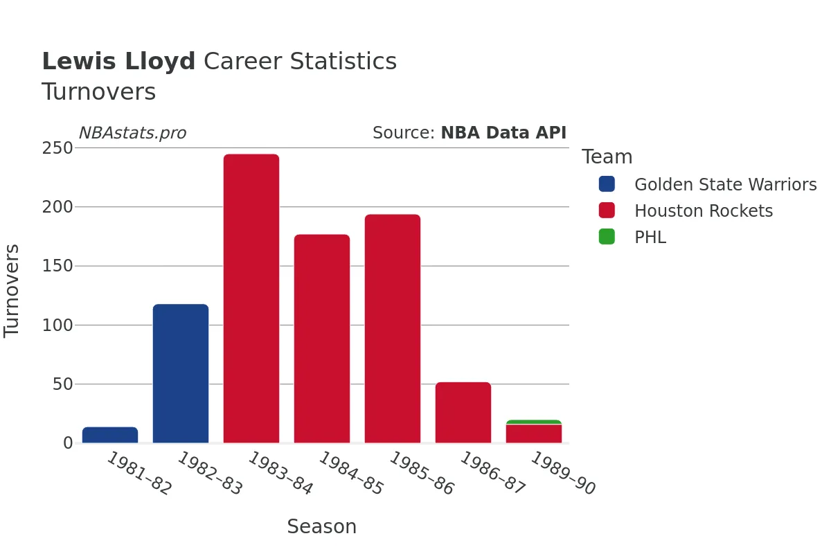 Lewis Lloyd Turnovers Career Chart