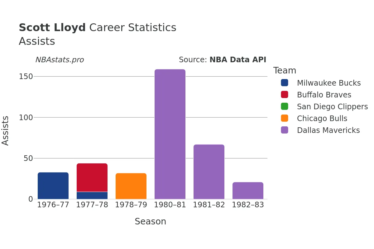 Scott Lloyd Assists Career Chart