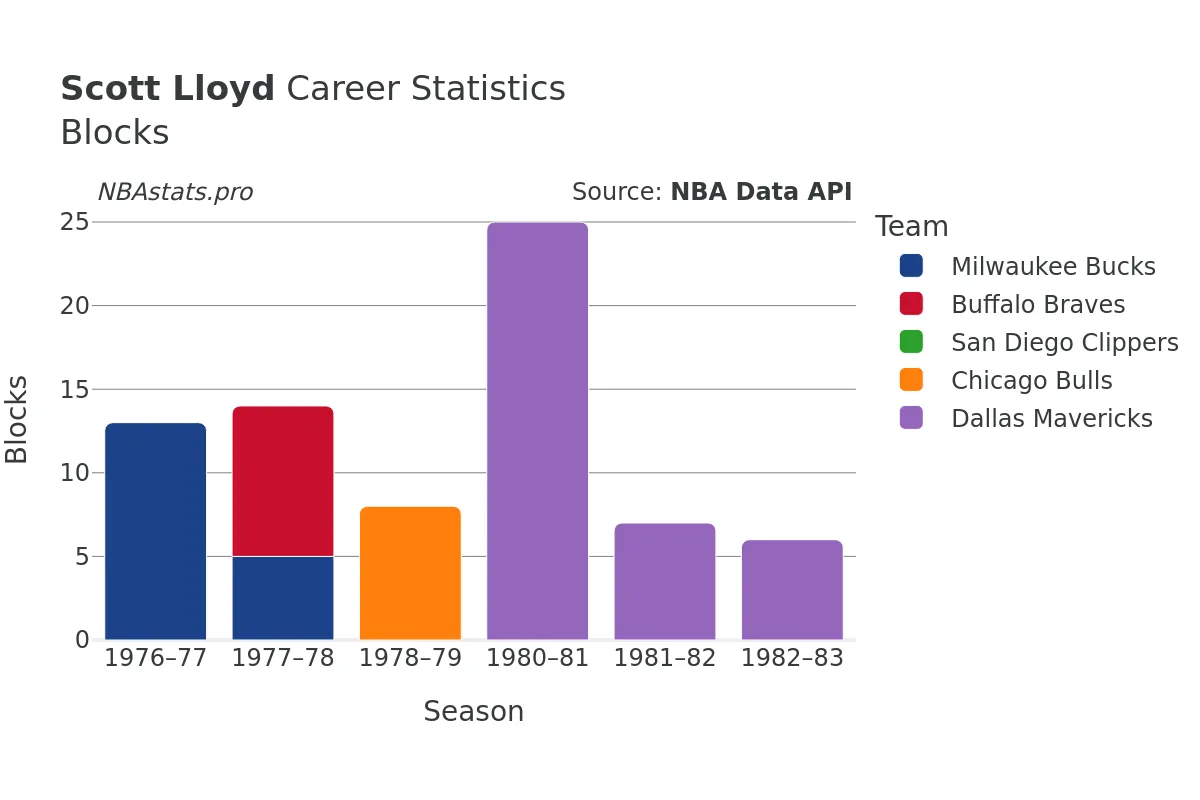 Scott Lloyd Blocks Career Chart