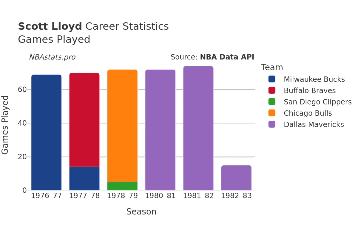 Scott Lloyd Games–Played Career Chart