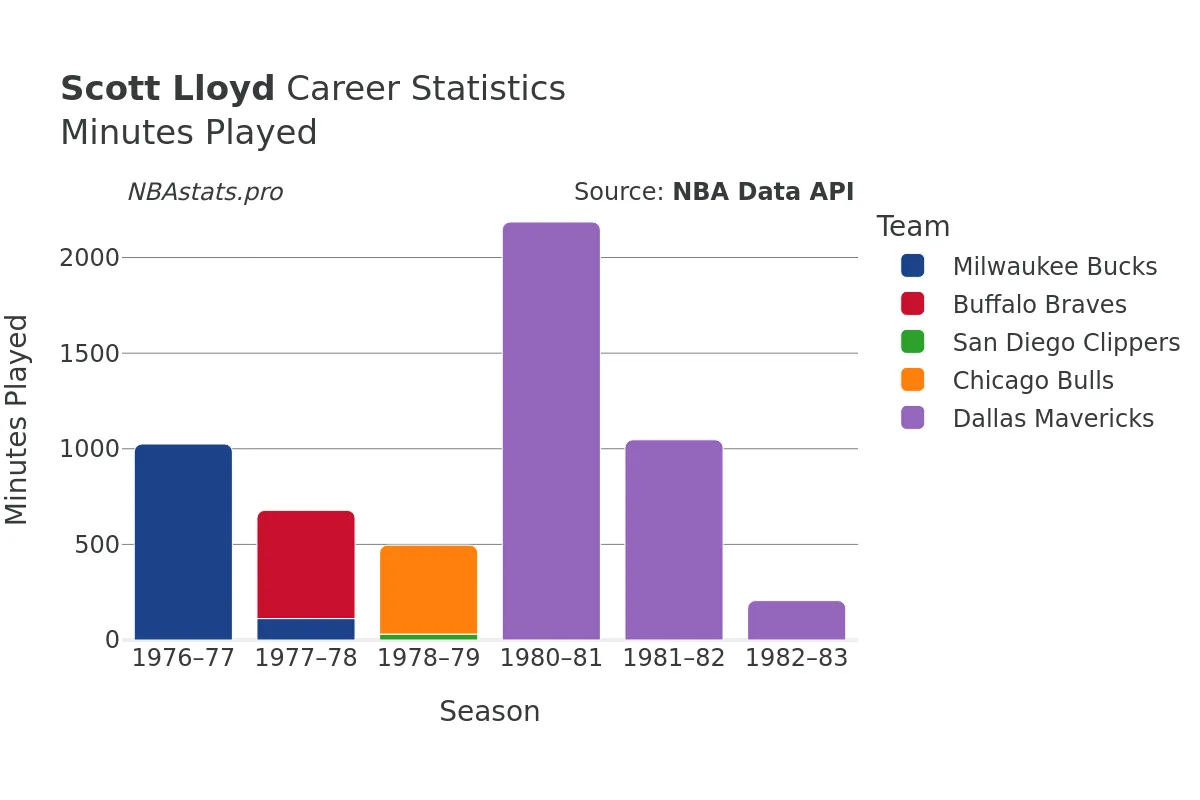 Scott Lloyd Minutes–Played Career Chart