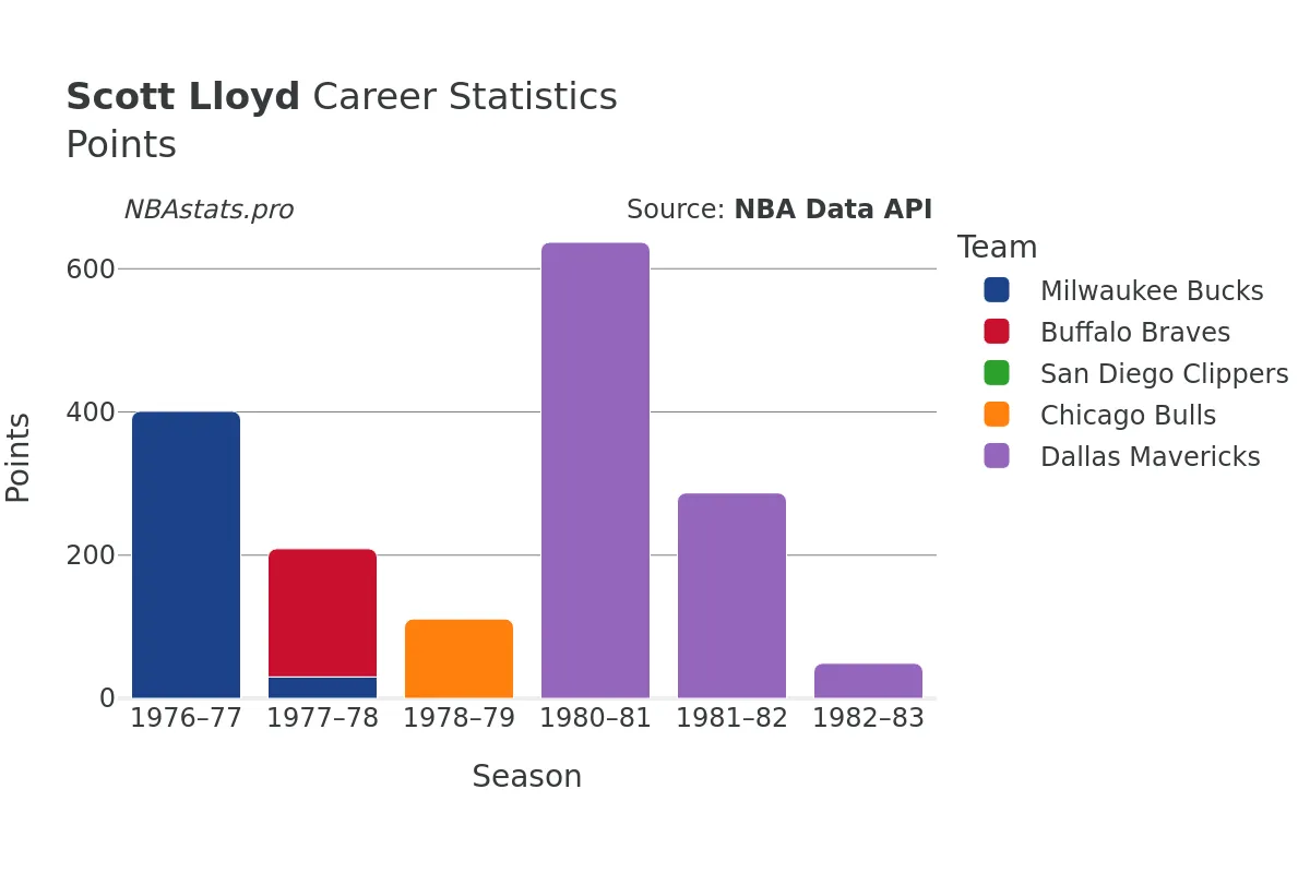 Scott Lloyd Points Career Chart