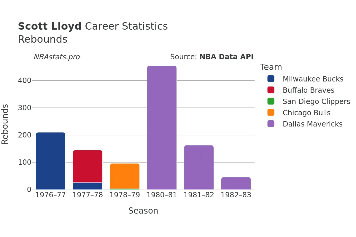 Scott Lloyd Rebounds Career Chart