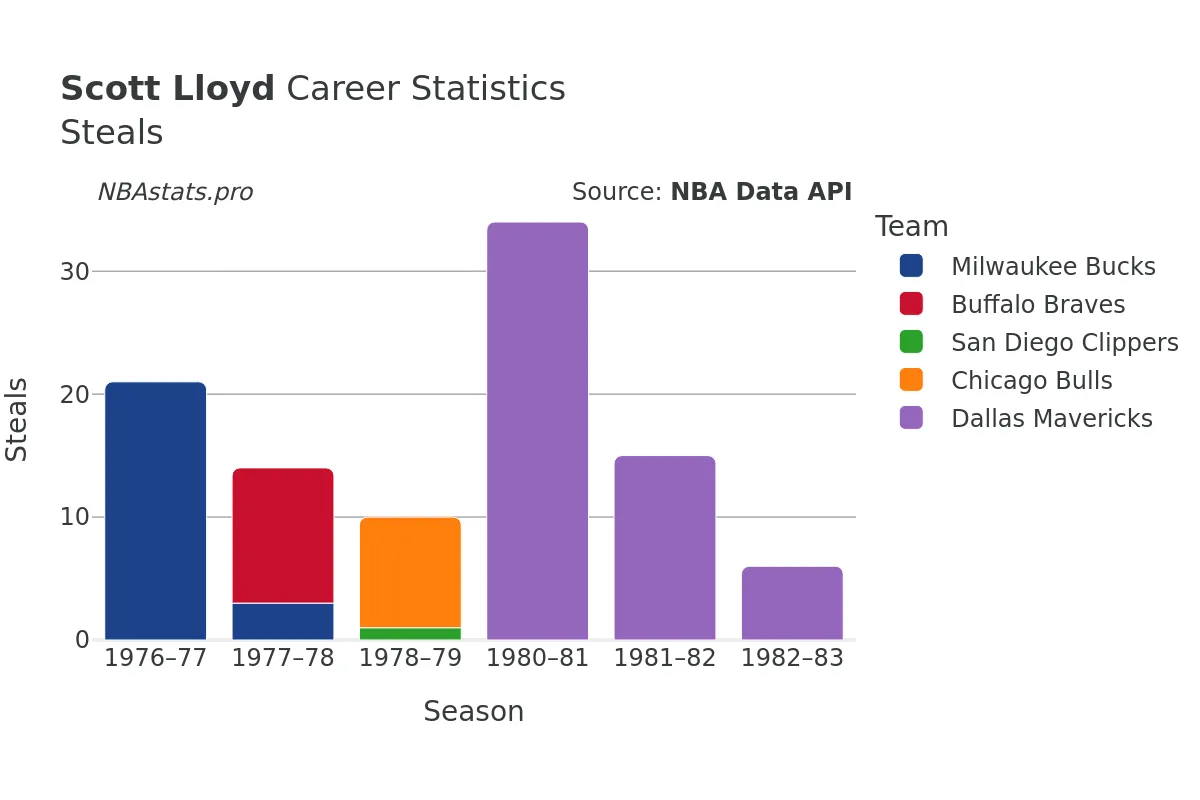 Scott Lloyd Steals Career Chart