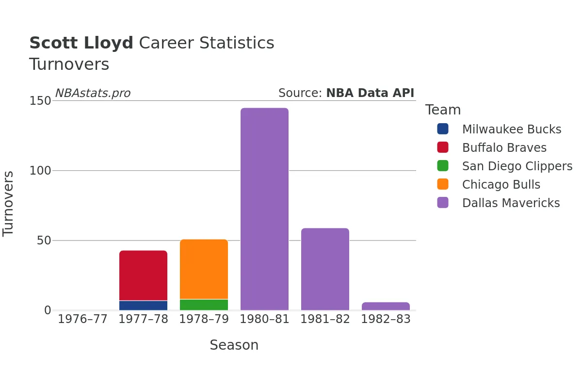 Scott Lloyd Turnovers Career Chart