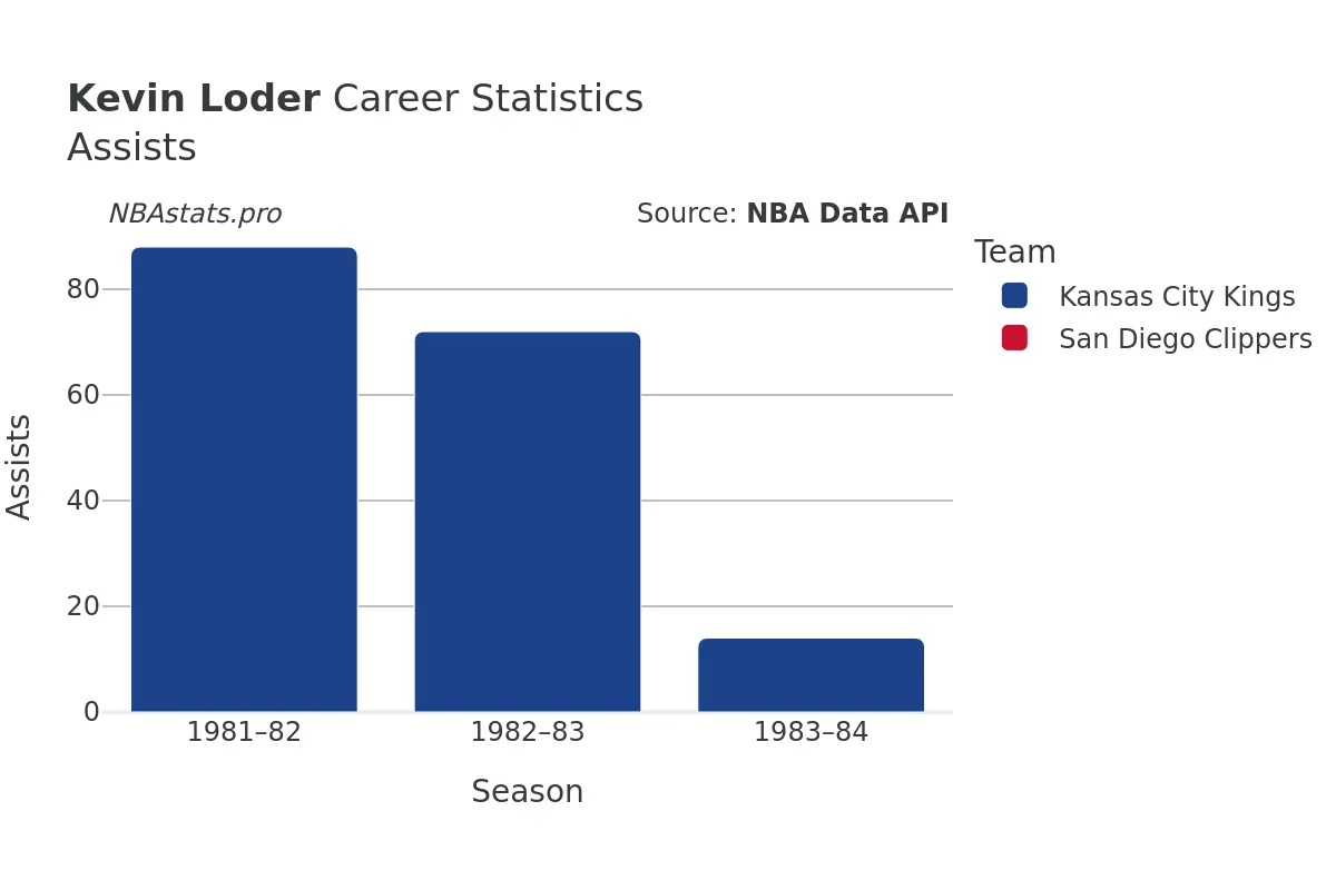 Kevin Loder Assists Career Chart Kevin Loder Assists Career Chart