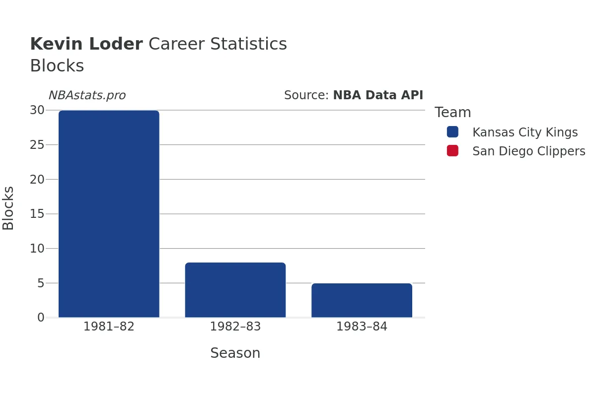 Kevin Loder Blocks career chart Kevin Loder Blocks Career Chart