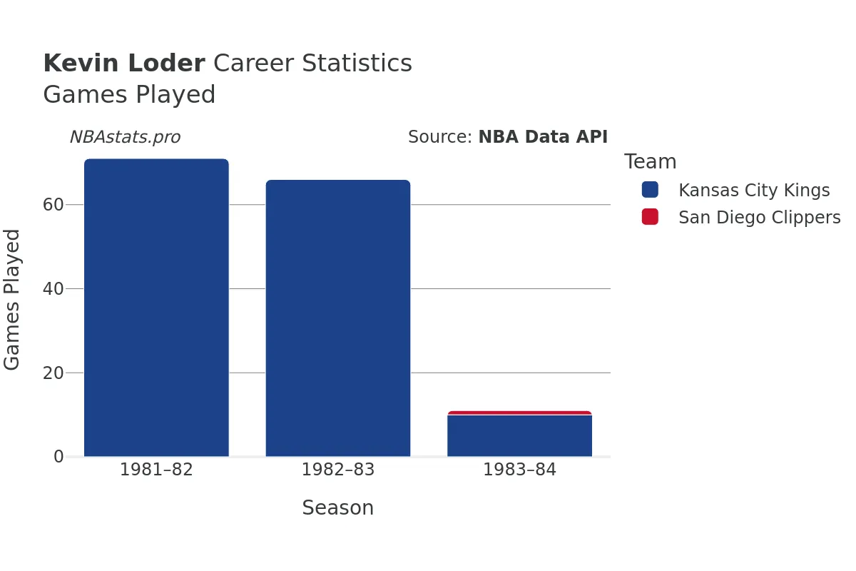Kevin Loder Games–Played Career Chart Kevin Loder Games–Played Career Chart