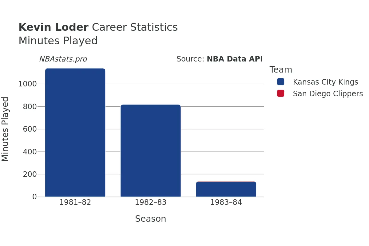Kevin Loder Minutes–Played Career Chart Kevin Loder Minutes–Played Career Chart