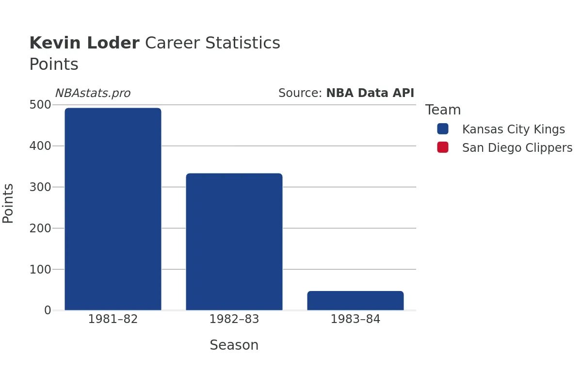 Kevin Loder Points Career Chart Kevin Loder Points Career Chart