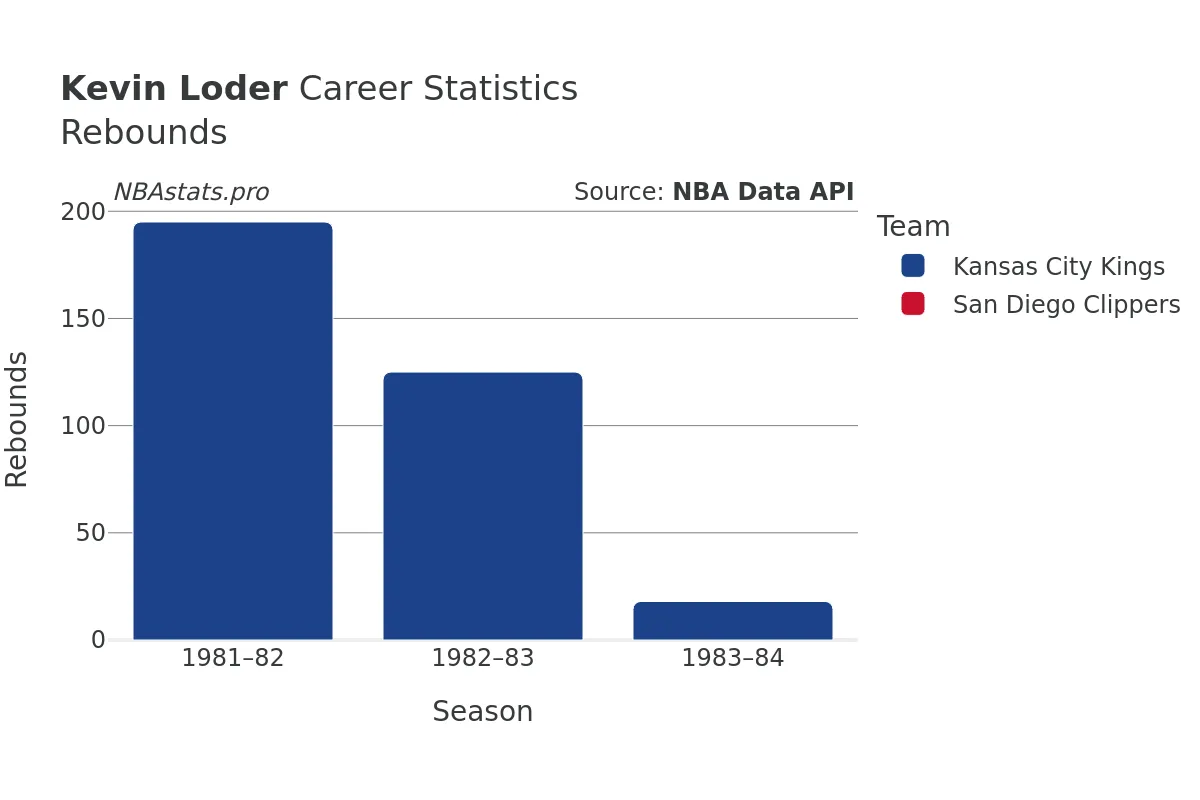 Kevin Loder Rebounds Career Chart Kevin Loder Rebounds Career Chart