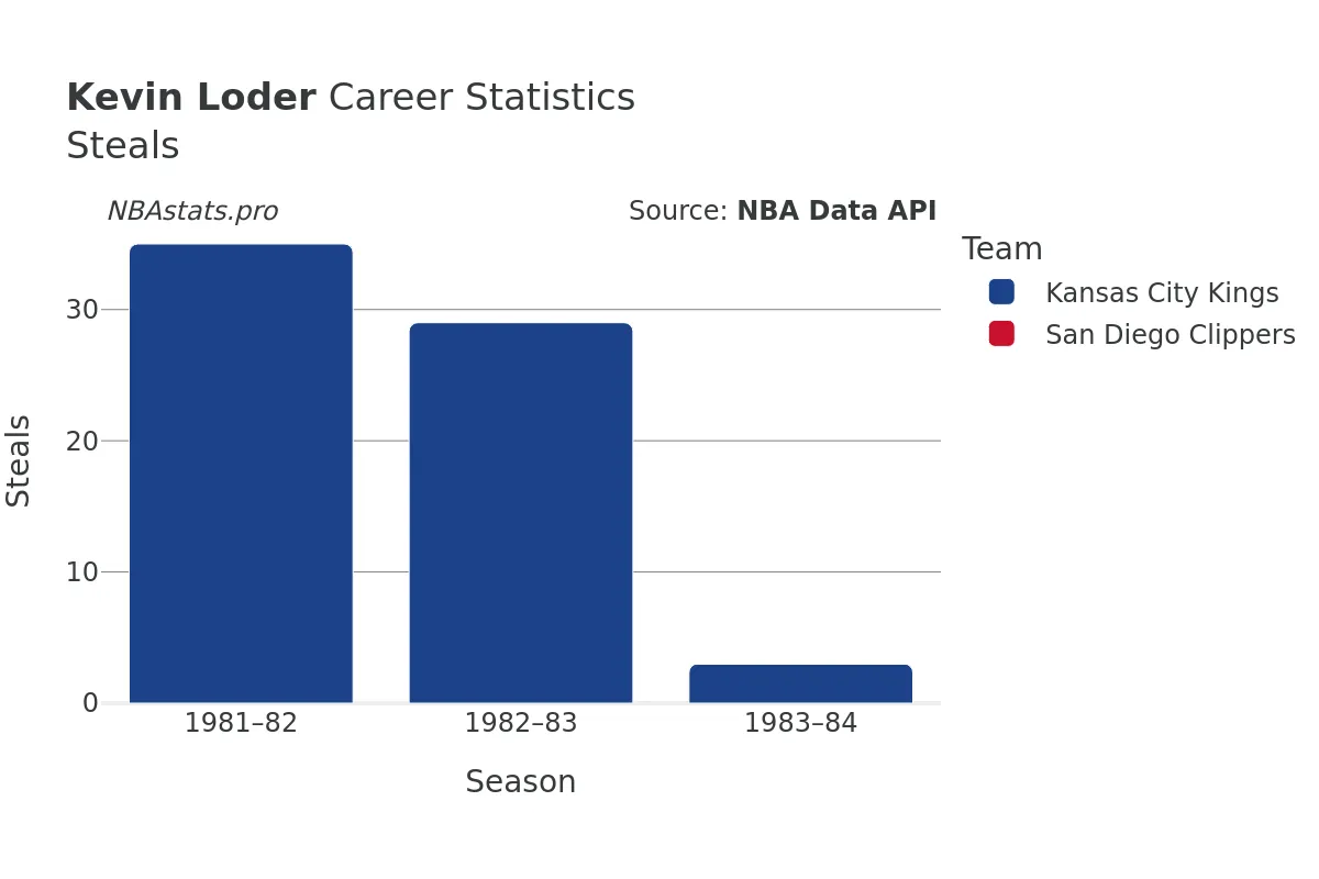 Kevin Loder Steals Career Chart Kevin Loder Steals Career Chart