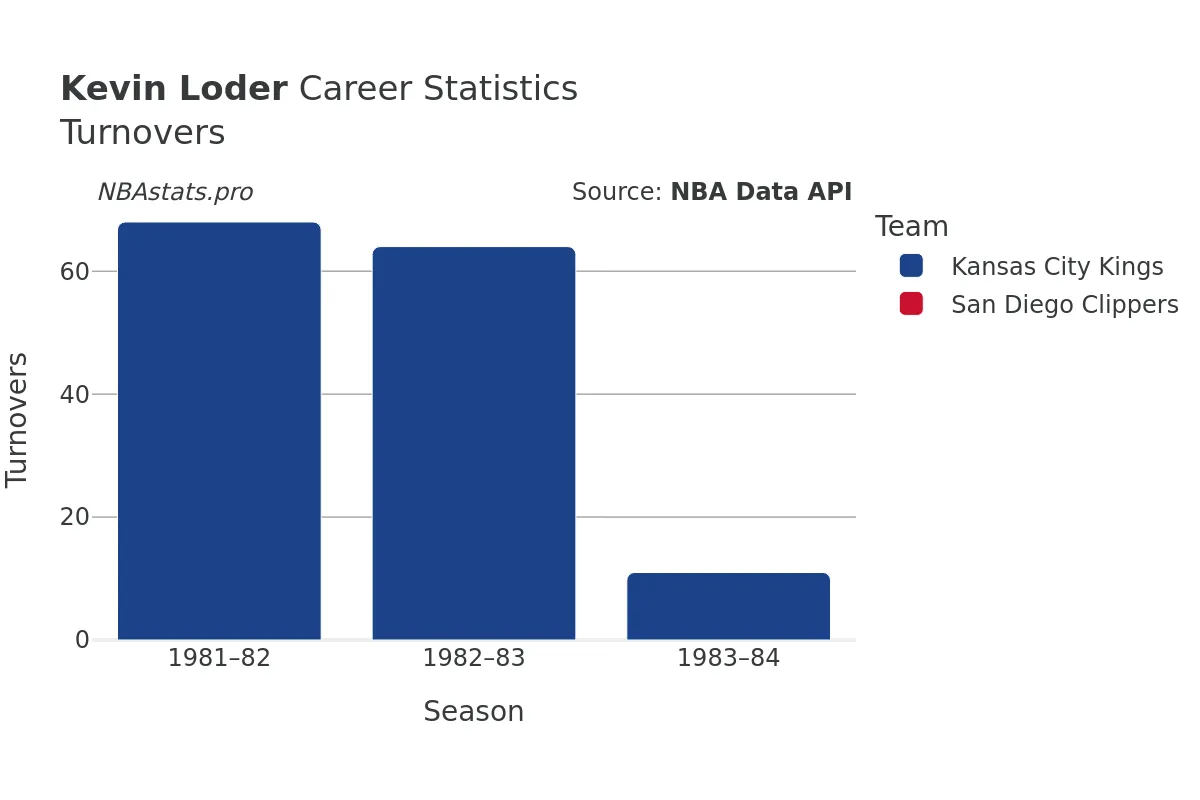 Kevin Loder Turnovers Career Chart Kevin Loder Turnovers Career Chart