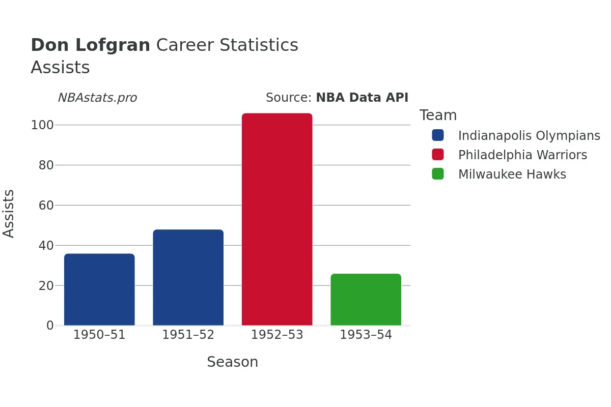 Don Lofgran Assists Career Chart Don Lofgran Assists Career Chart