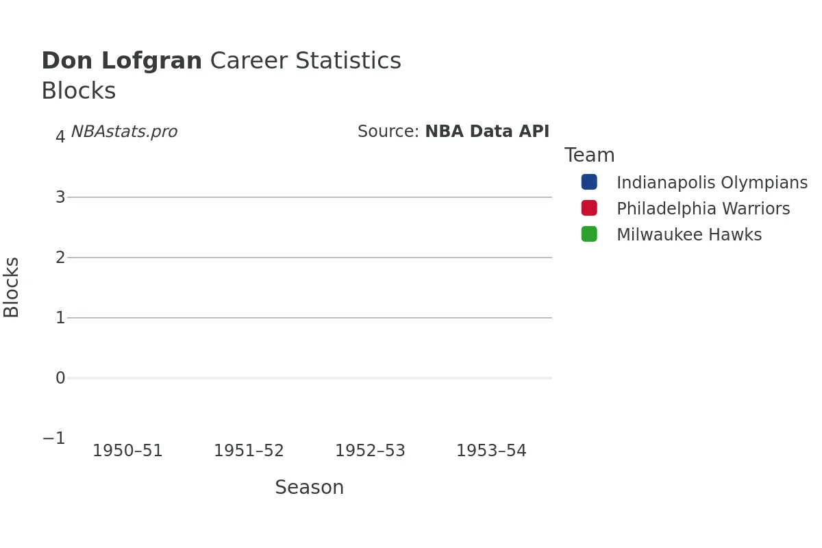 Don Lofgran Blocks career chart Don Lofgran Blocks Career Chart