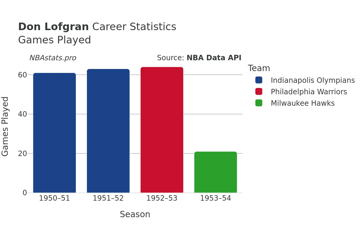 Don Lofgran Games–Played Career Chart Don Lofgran Games–Played Career Chart