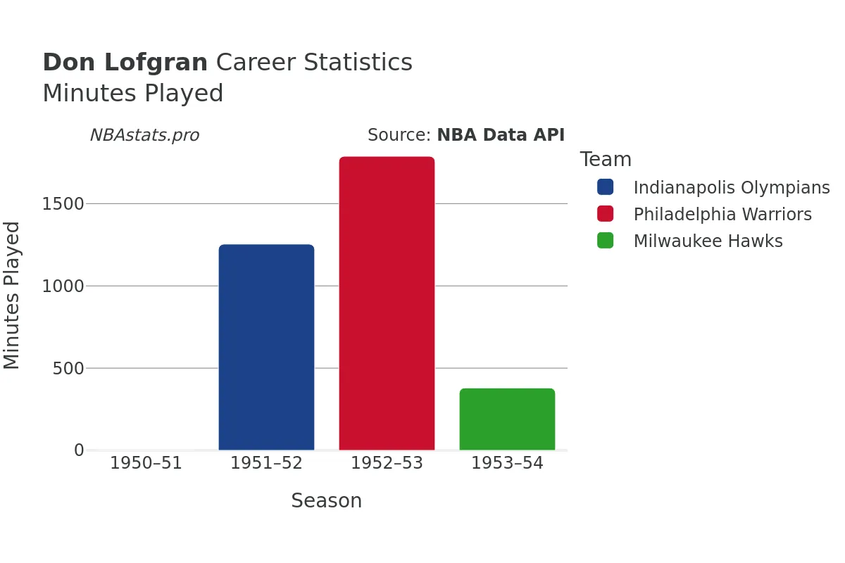 Don Lofgran Minutes–Played Career Chart Don Lofgran Minutes–Played Career Chart