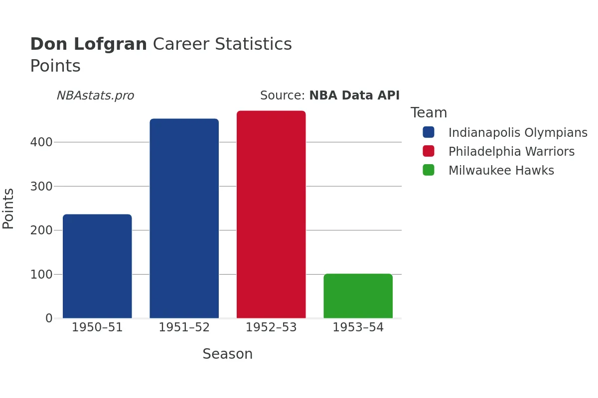 Don Lofgran Points Career Chart Don Lofgran Points Career Chart