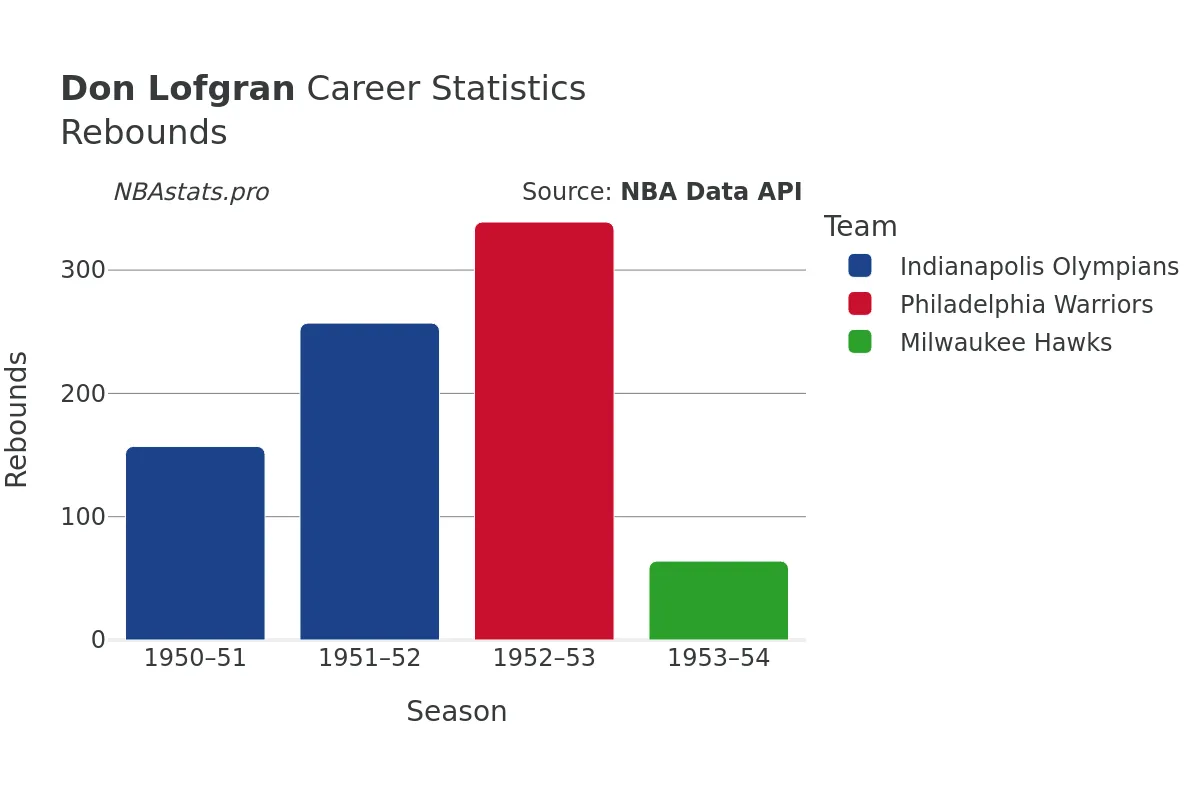 Don Lofgran Rebounds Career Chart Don Lofgran Rebounds Career Chart