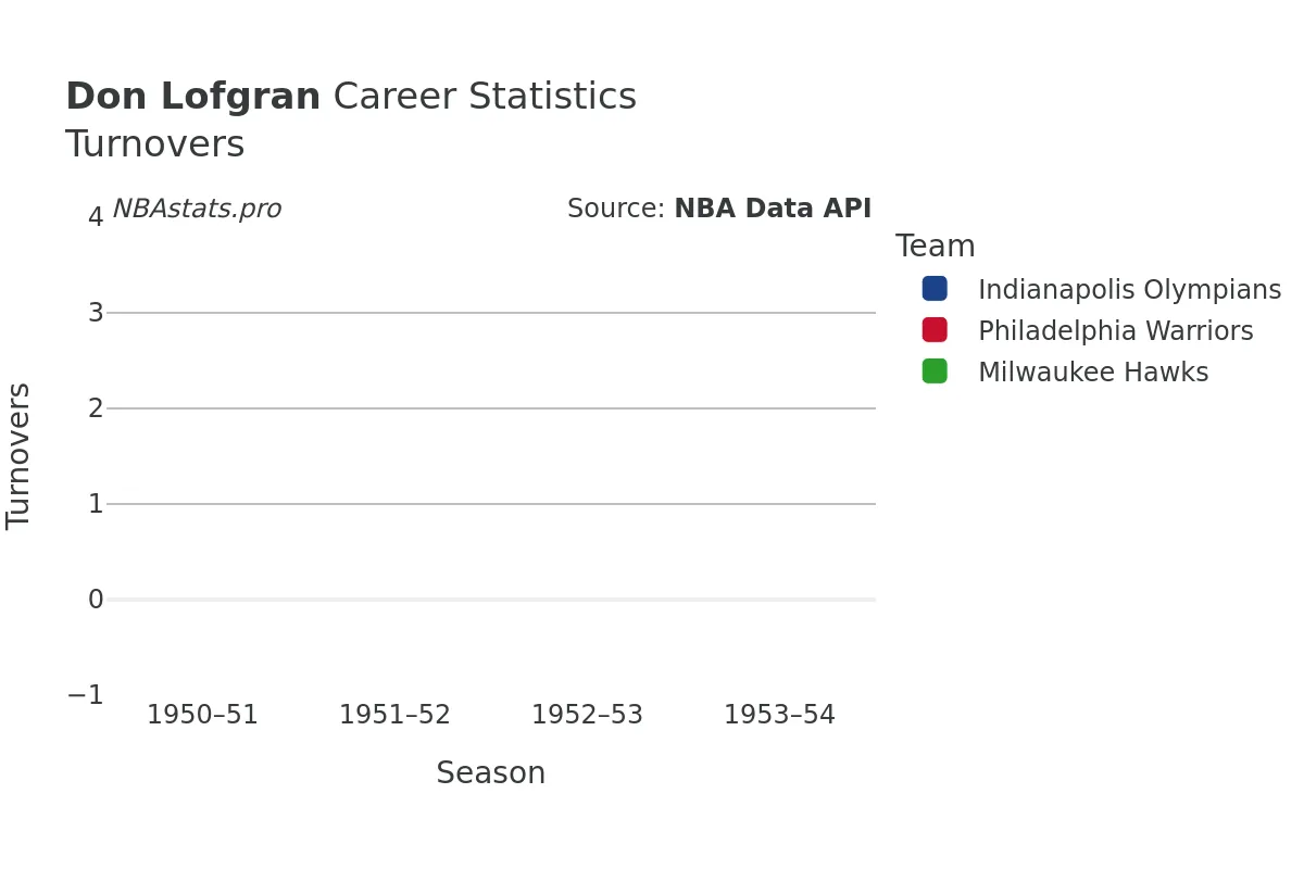 Don Lofgran Turnovers Career Chart Don Lofgran Turnovers Career Chart
