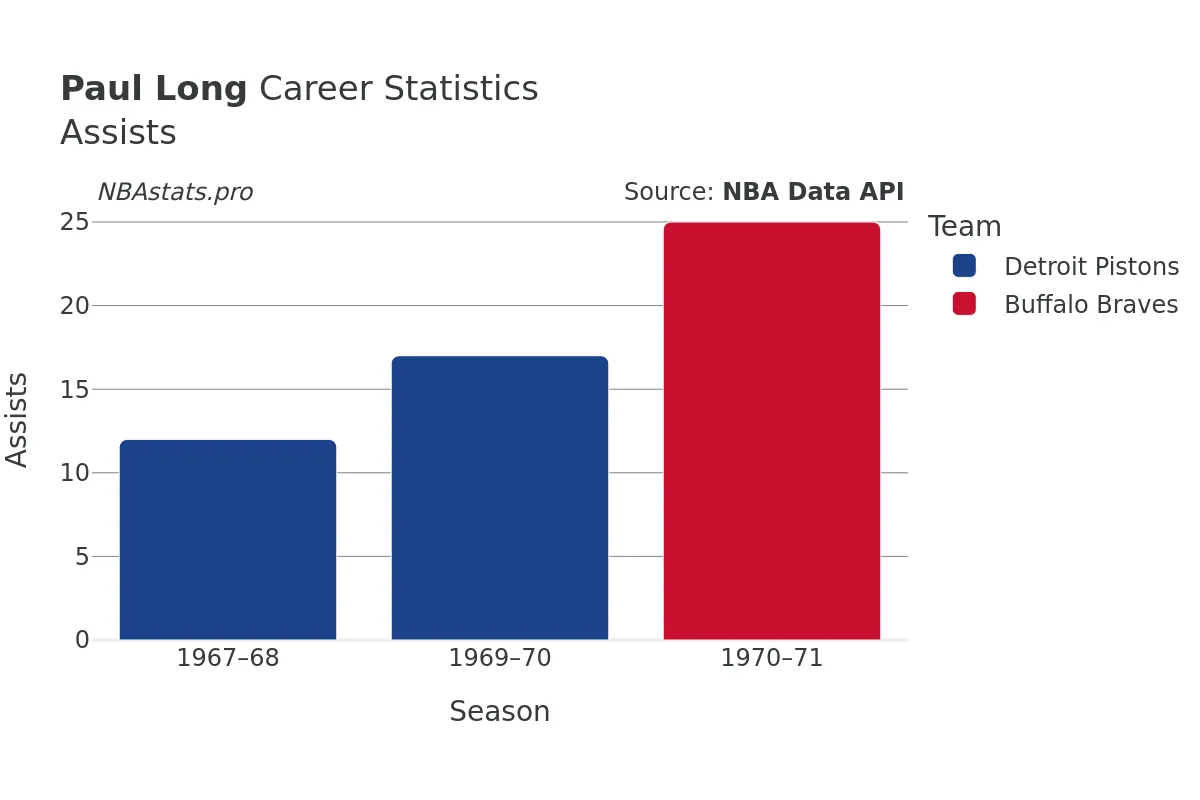 Paul Long Assists Career Chart