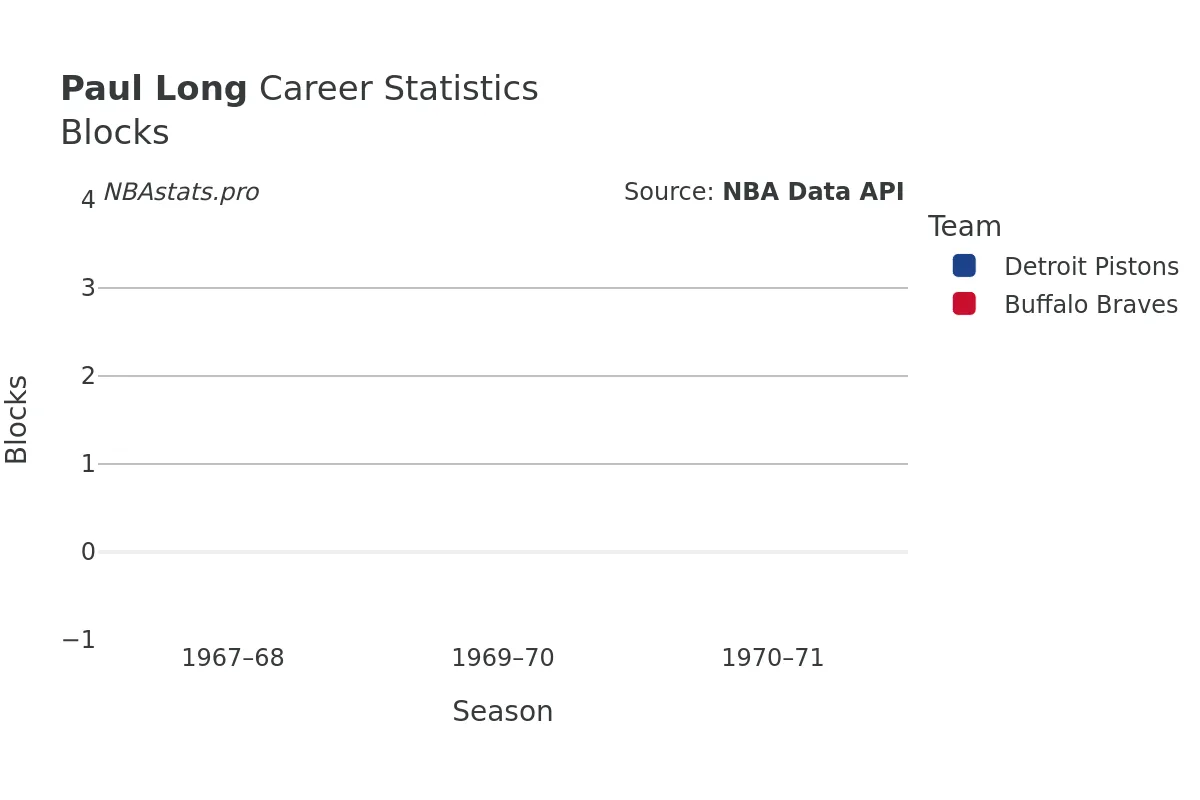 Paul Long Blocks Career Chart