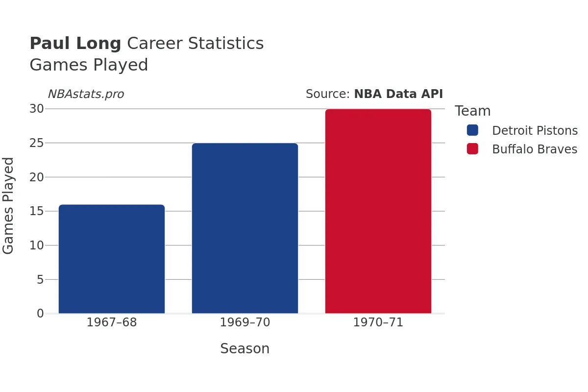 Paul Long Games–Played Career Chart