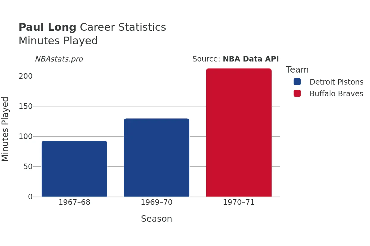 Paul Long Minutes–Played Career Chart