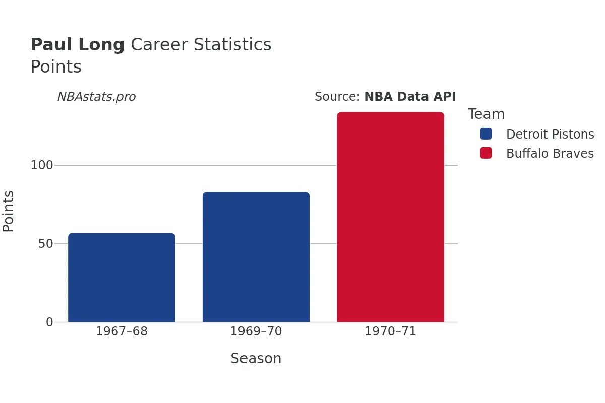 Paul Long Points Career Chart