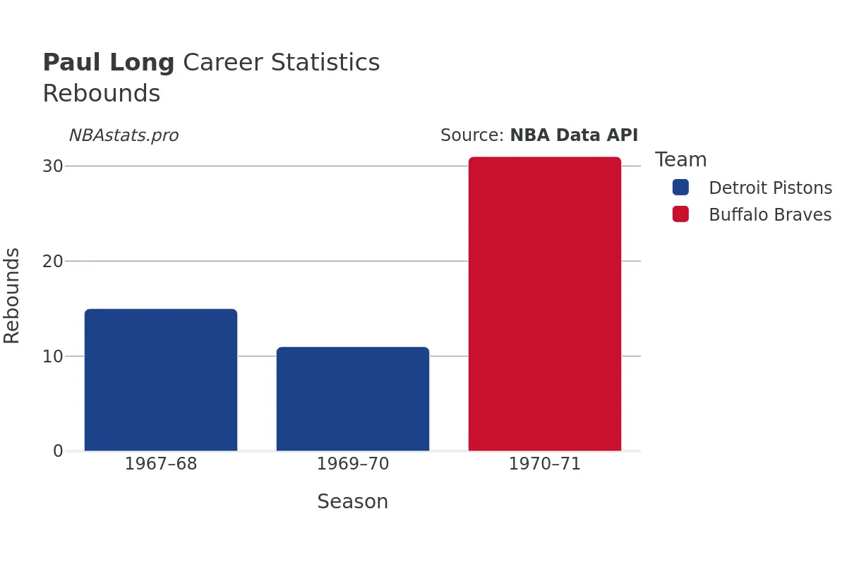 Paul Long Rebounds Career Chart