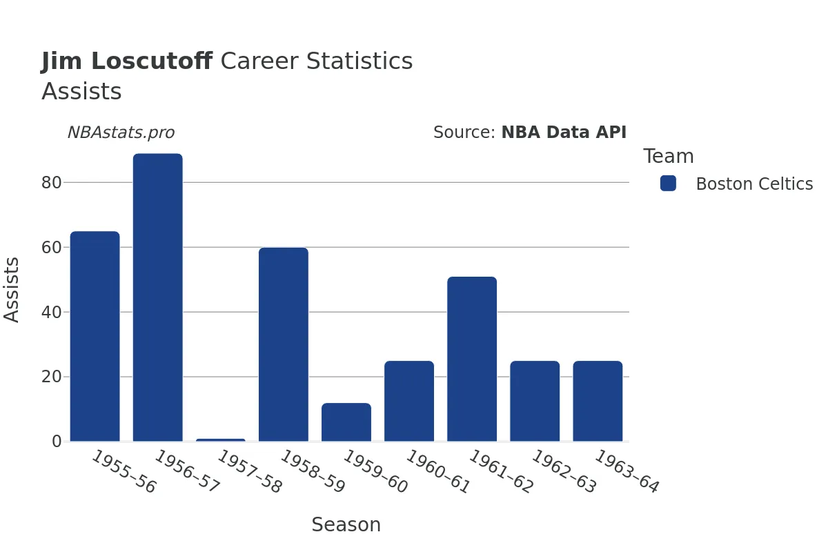 Jim Loscutoff Assists Career Chart