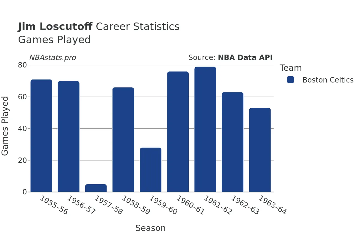 Jim Loscutoff Games–Played Career Chart