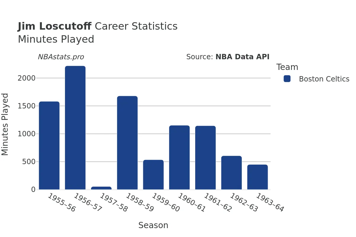 Jim Loscutoff Minutes–Played Career Chart