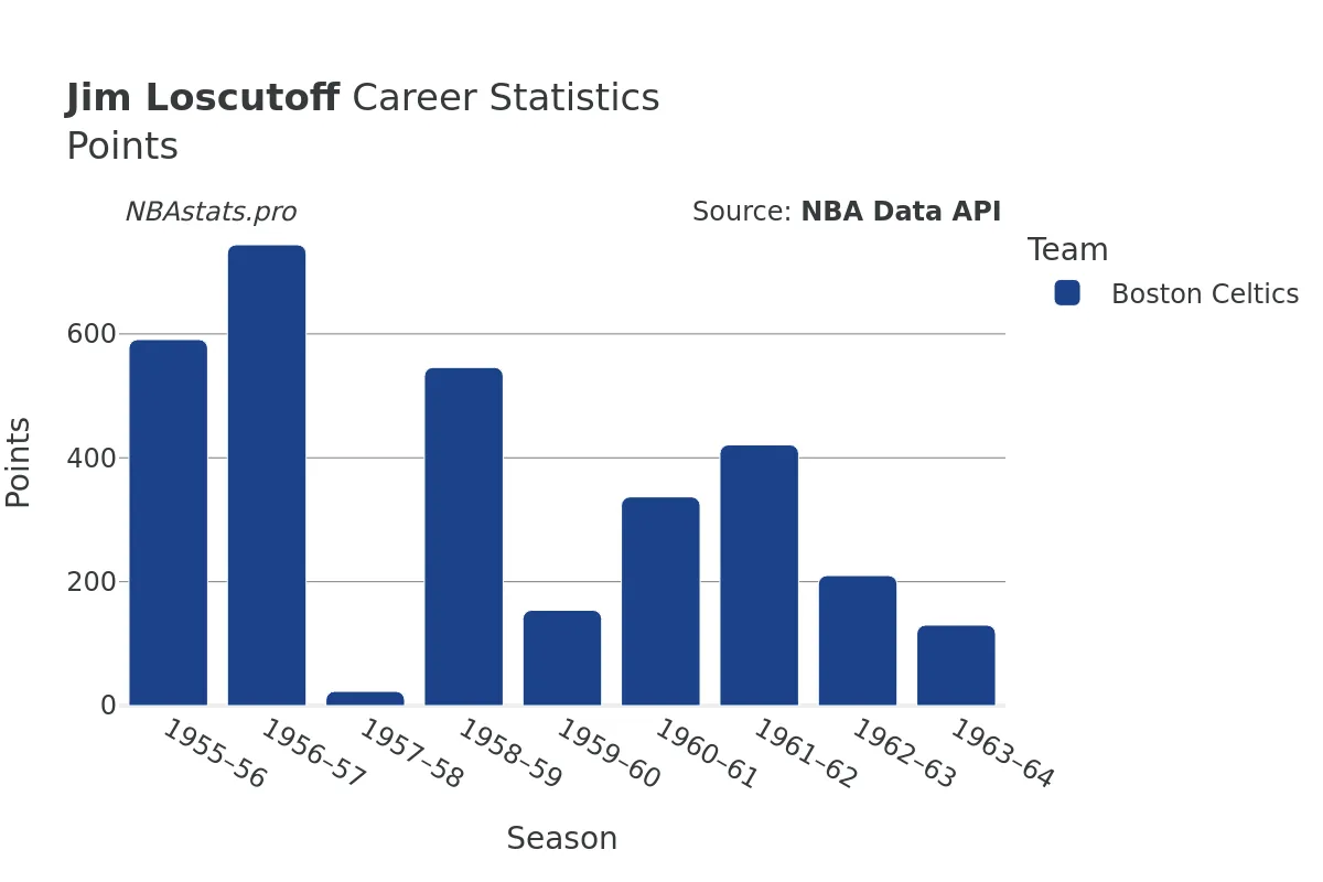 Jim Loscutoff Points Career Chart