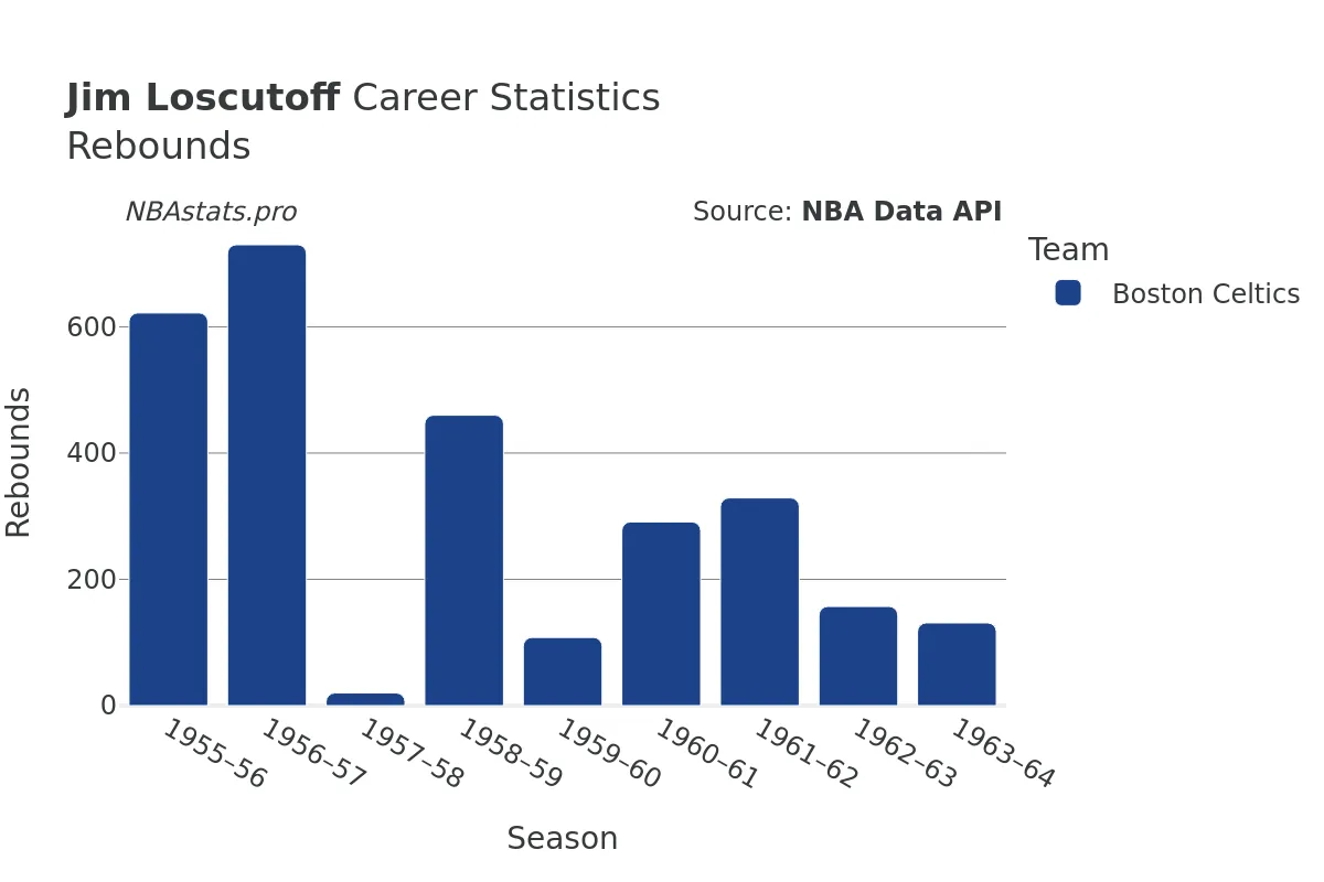 Jim Loscutoff Rebounds Career Chart