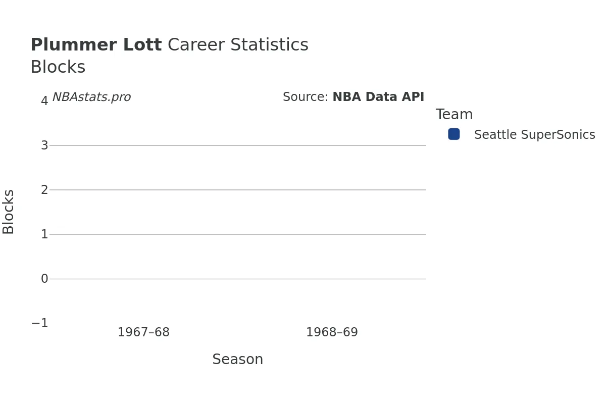 Plummer Lott Blocks career chart Plummer Lott Blocks Career Chart